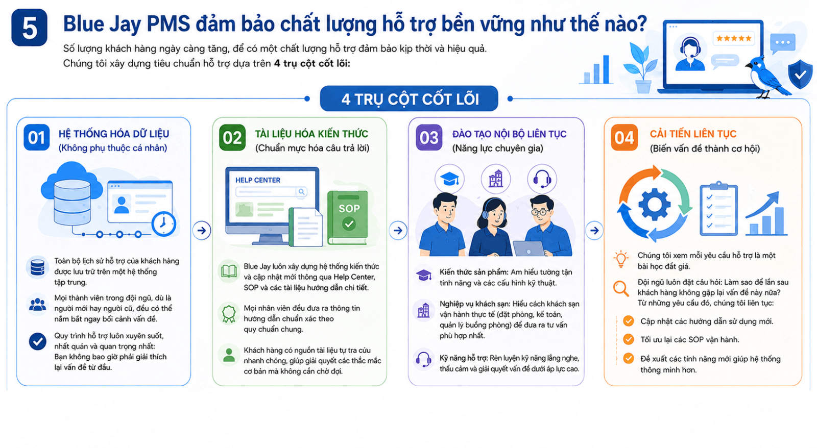 Đội ngũ support Blue Jay PMS